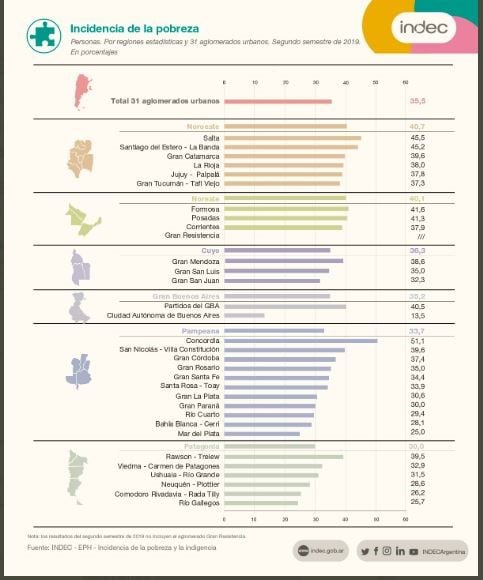 Indec: la pobreza trepó hasta el 35,5% al final de 2019