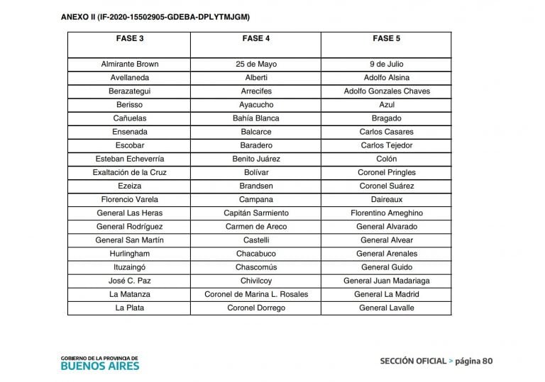 Azul en Fase 5, en el Boletín Oficial.