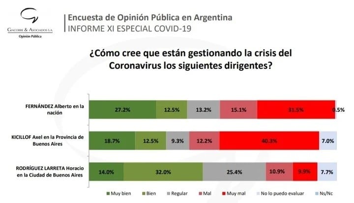 Encuesta de Giaccobe y Asociados - Fernán Quirós (Captura)