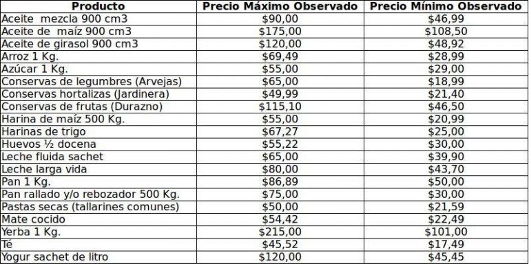 La quita del IVA a los alimentos no alcanza a compensar la suba de precios