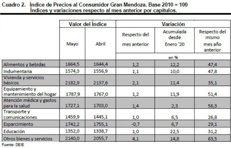 InflaciónMendoza