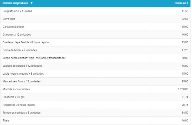 Listado de productos de la canasta escolar a precios congelados