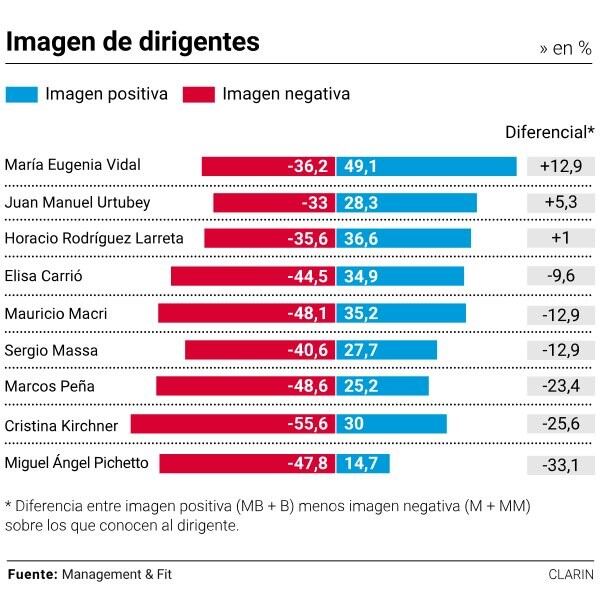 Estudio de Management & Fit (Clarín)