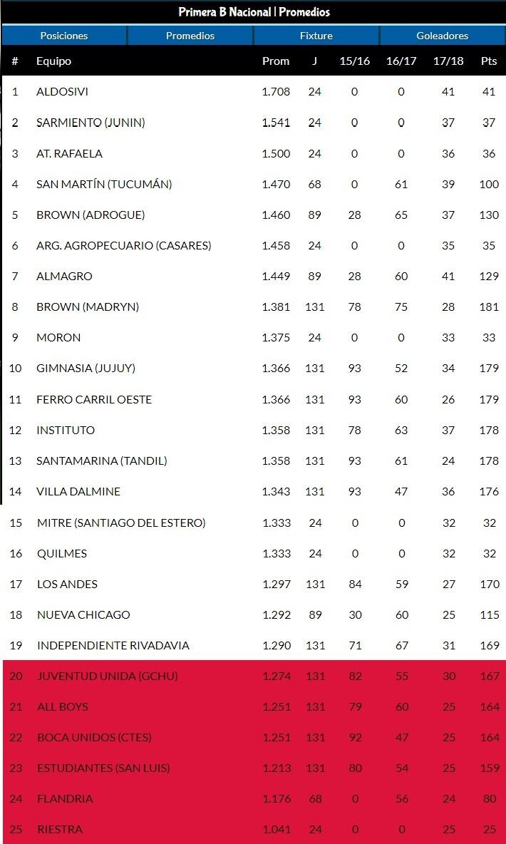 Tabla de posiciones