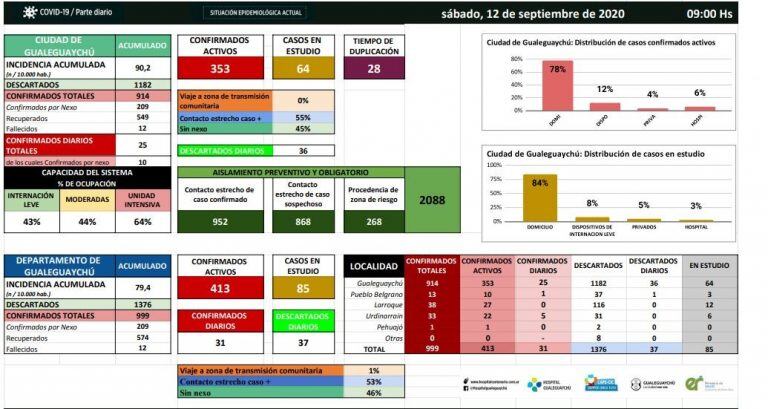 COVID-19 - Estado actual en Gualeguaychú
Crédito: H-C