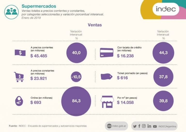 En enero el consumo en supermercados retrocedió 10,5% interanual. (INDEC)