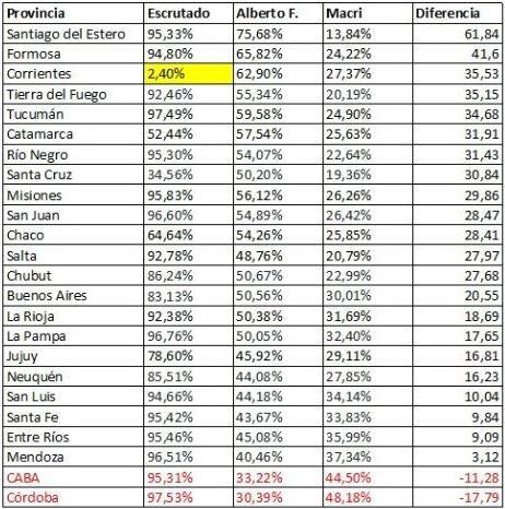 Resultado PASO 2019 provincia por provincia