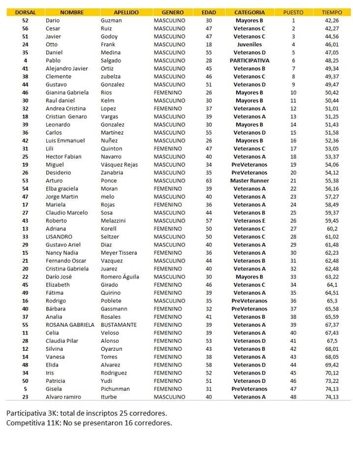 Clasificación General Fuego de Independencia