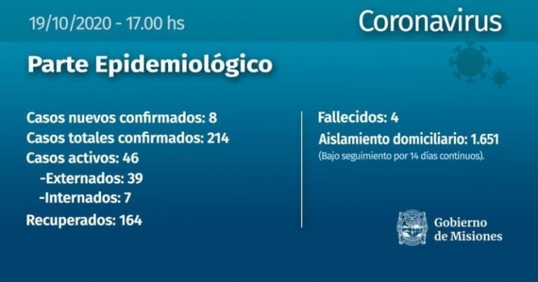 Parte Salud Mnes el 19 X de 2020 Ocho nuevos casos y un total de 214 desde el inicio de la pandemia.