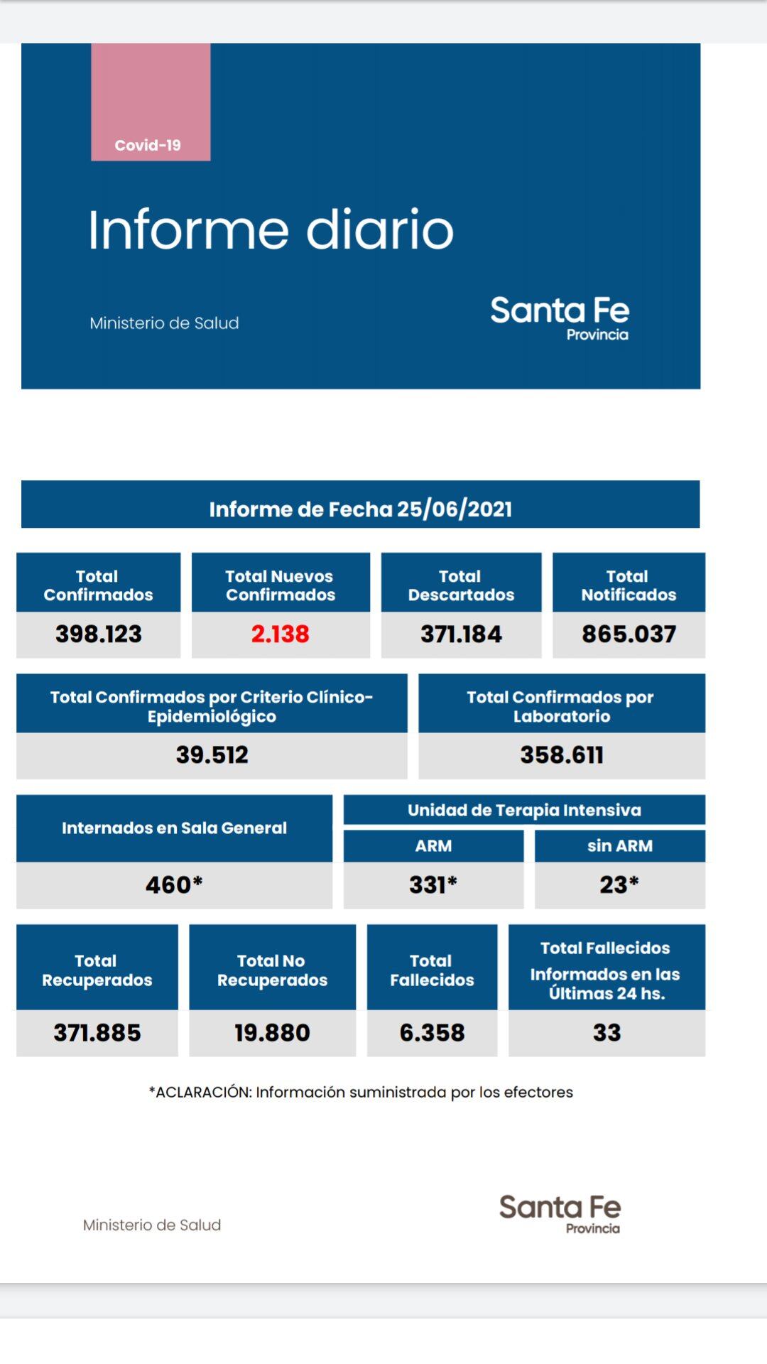 Casos de coronavirus de Santa Fe del 25 de junio de 2021