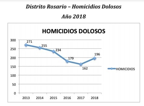 Los homicidios subieron en 2018, pero bajaron en 2019 (MPA)