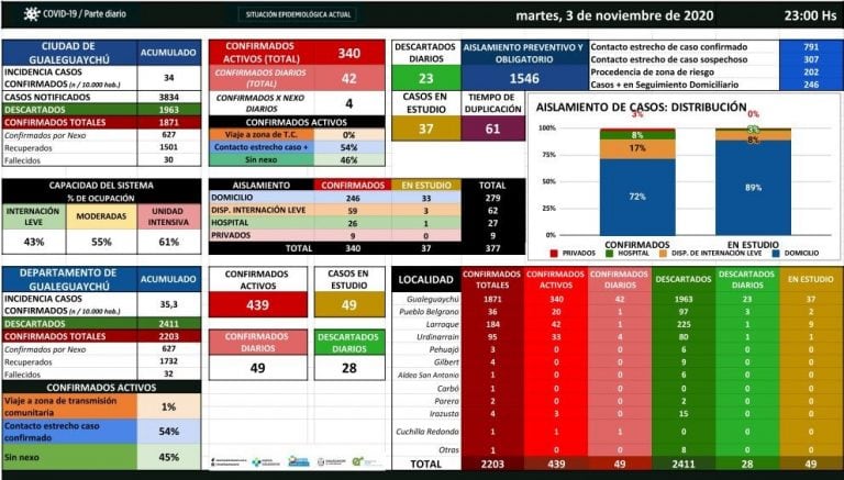 Cuadro COVID-19 Gualeguaychú 4 de noviembre.
Crédito: Hospital Gualeguaychú