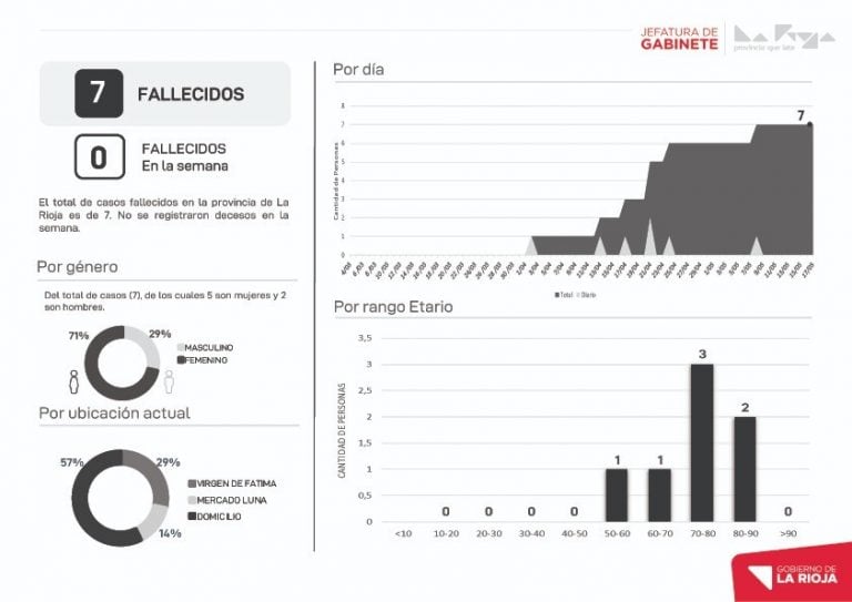 Datos semanales oficiales - Gobierno de La Rioja