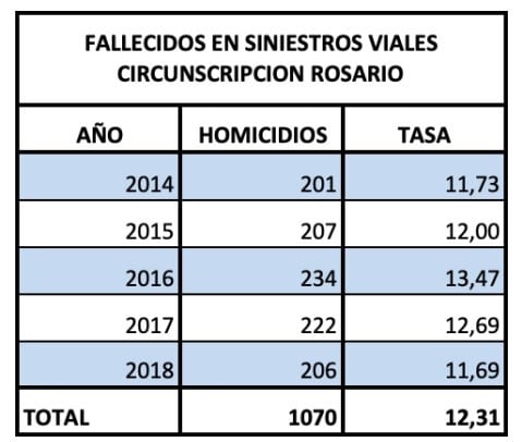 Rosario acumula más de 1000 muertos en siniestros viales en los últimos cinco años (MPA)