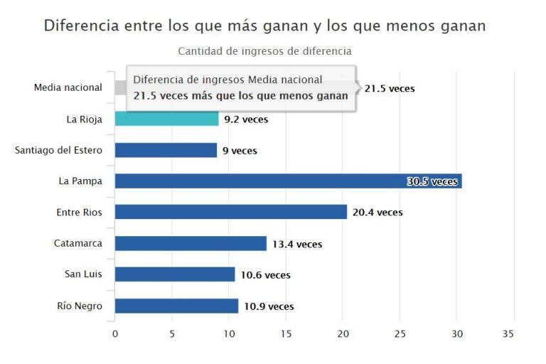 Diferencia entre lo que más ganan y los que menos ganan