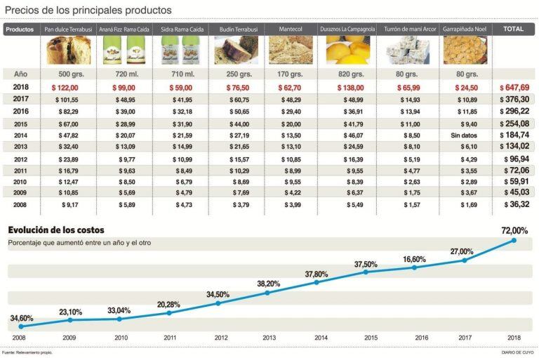 Los precios de los principales productos.