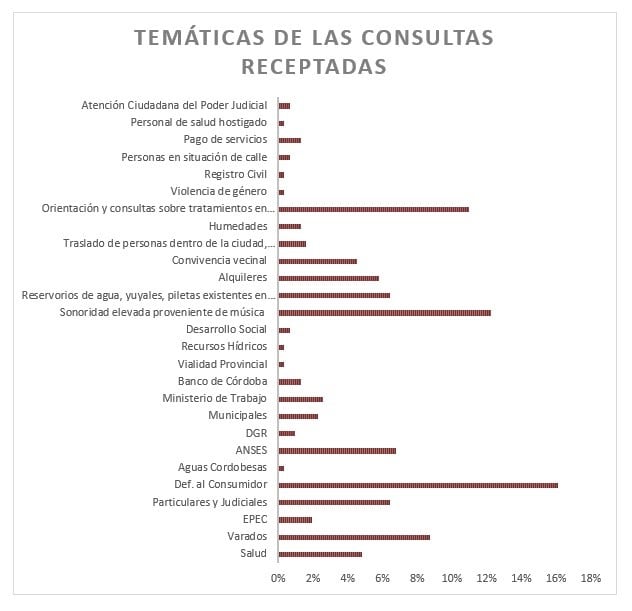 Los reclamos que realizan los cordobeses.