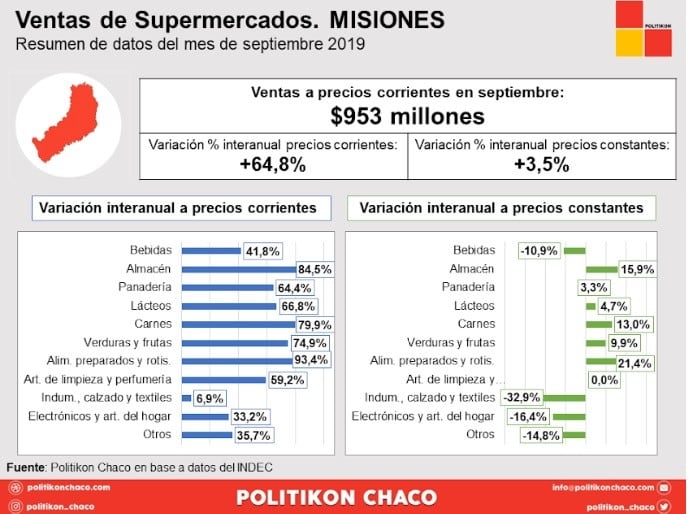 Ventas de supermercados en Misiones- Politikon de Chaco