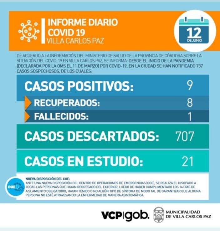 Informe correspondiente a este viernes 12 de junio con 707 descartados.