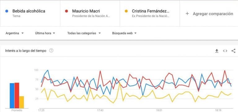 Los temas más buscados y su comparación en el tiempo.