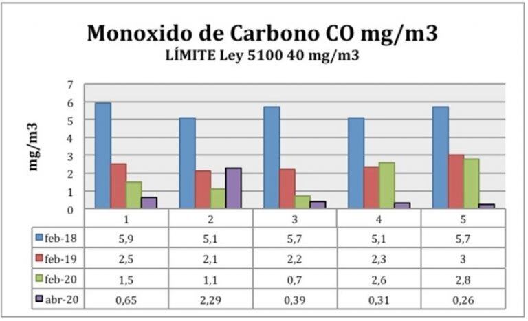 Monóxido de Carbono, Mendoza.