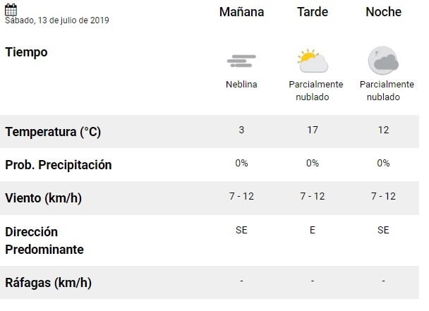 Pronóstico del fin de semana. (SMN)