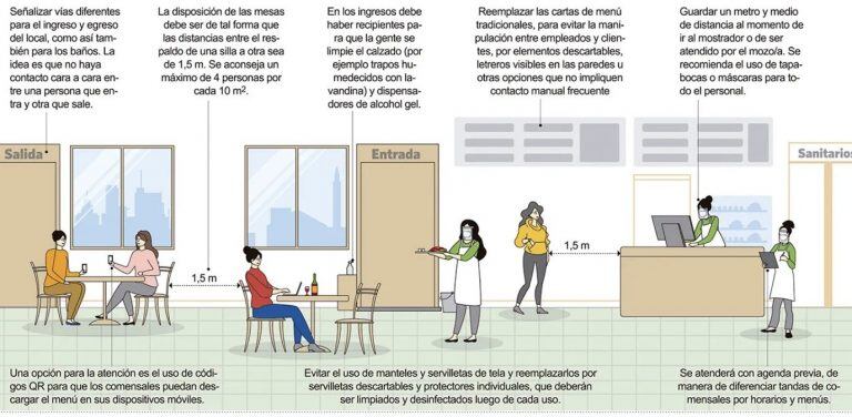 Así será el funcionamiento de los restaurantes.