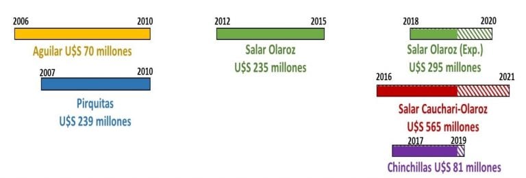 Cronología de inversiones mineras en Jujuy