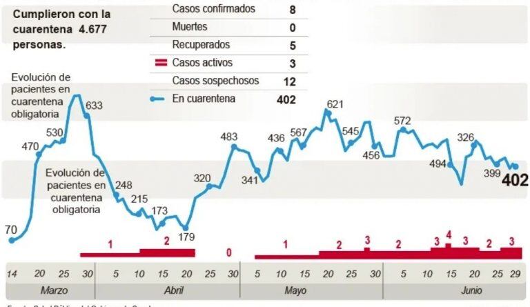 Evolución del coronavirus en San Juan.