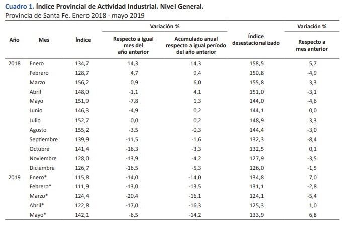 Índice Provincial de Actividad Industrial. (IPEC)