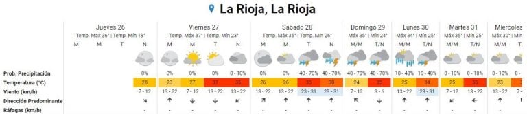 Pronóstico extendido