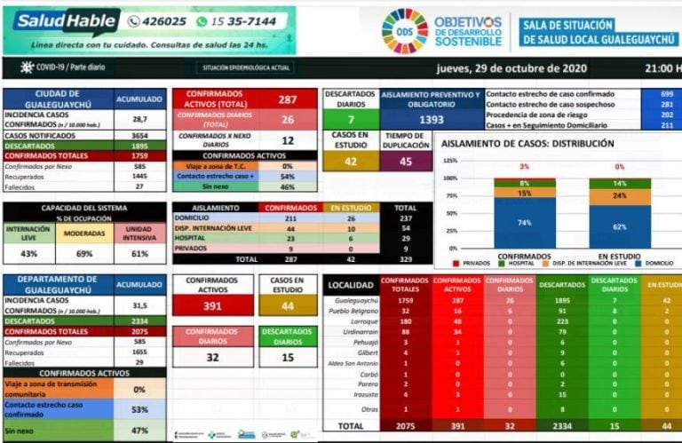 Cuadro COVID-19 Gualeguaychú - 29 de octubre.
Crédito: Hospital Gualeguaychú