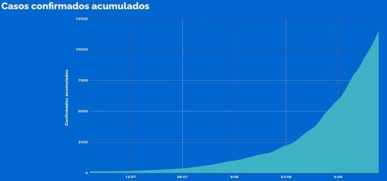 Covid: los casos en Rosario se duplican tres veces mas rápido que a nivel nacional (Municipalidad de Rosario)