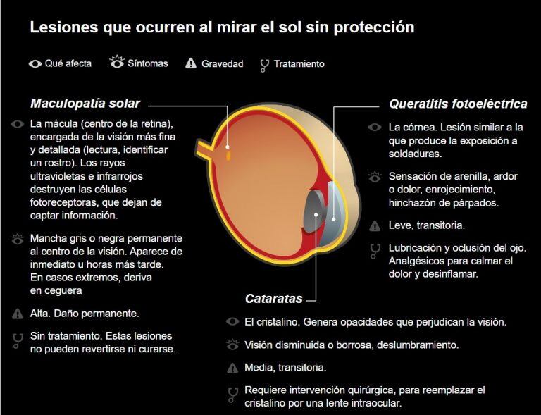 Los riesgos de mirar al sol directamente.