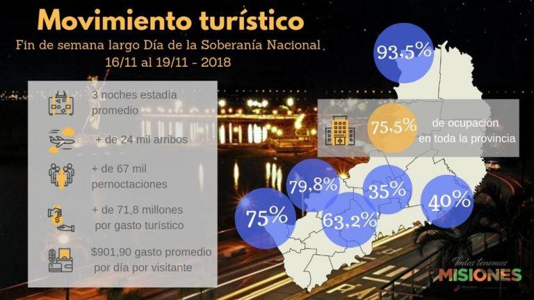 Los números del movimiento turístico.