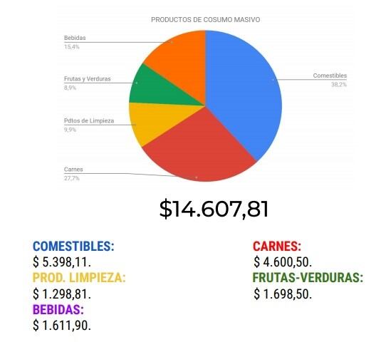 Los comestibles son los que requieren el mayor gastos entre diferentes tipos de productos para el hogar. (@cesyac)