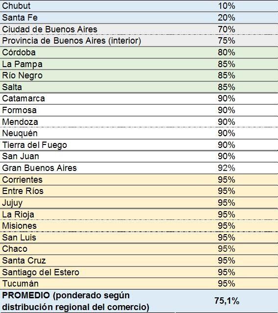 Porcentaje de locales abiertos en las capitales provinciales