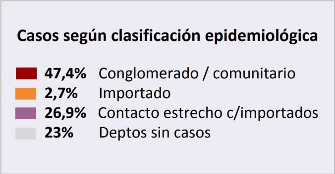 Clasificación epidemiológica para la nueva fase de la cuarentena