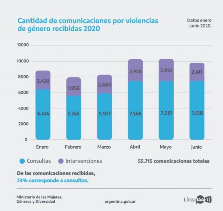 Más de 55.000 personas solicitaron asesoramiento a la línea 144 en el primer semestre del año. (Fuente: Ministerio de las Mujeres, Géneros y Diversidad)