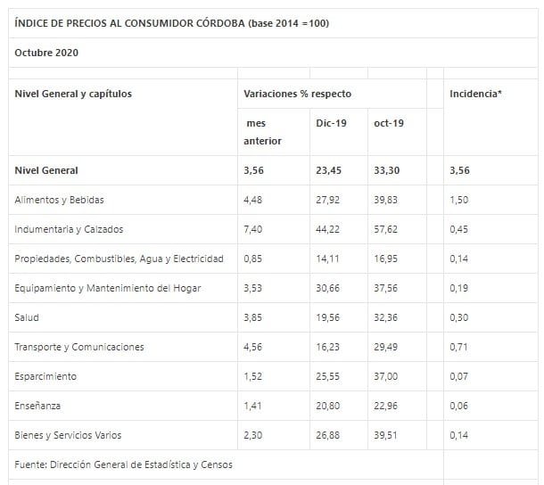 ÍNDICE DE PRECIOS AL CONSUMIDOR CÓRDOBA (base 2014 =100). Fuente: INDEC