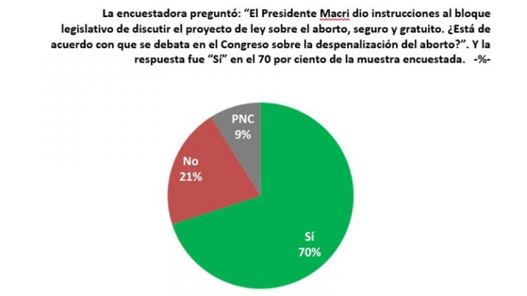 Encuesta sobre legalización del aborto