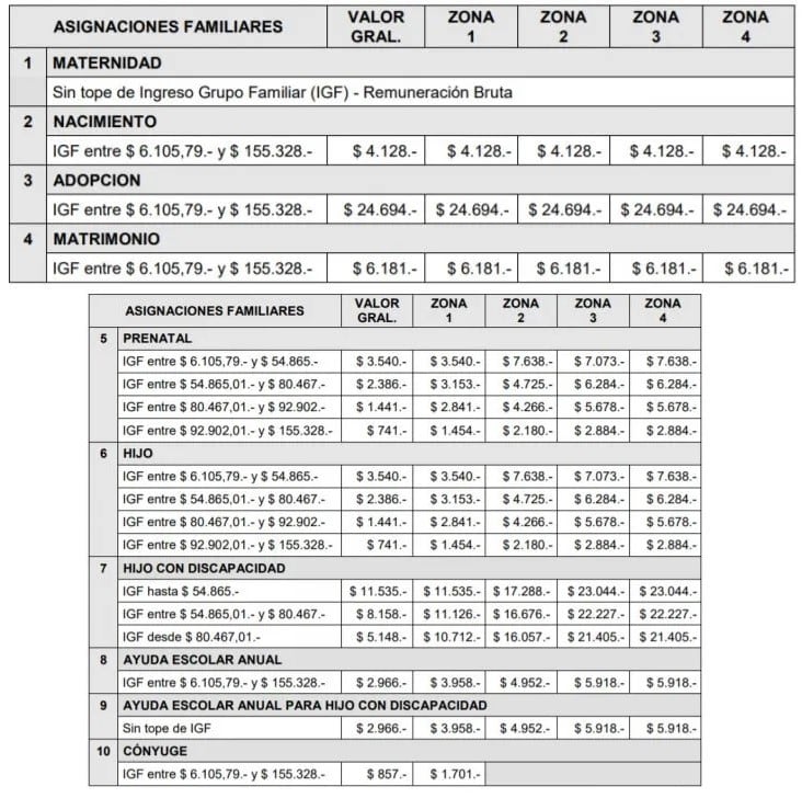 Valores asignaciones familiares de Anses desde septiembre de 2020 (Captura)