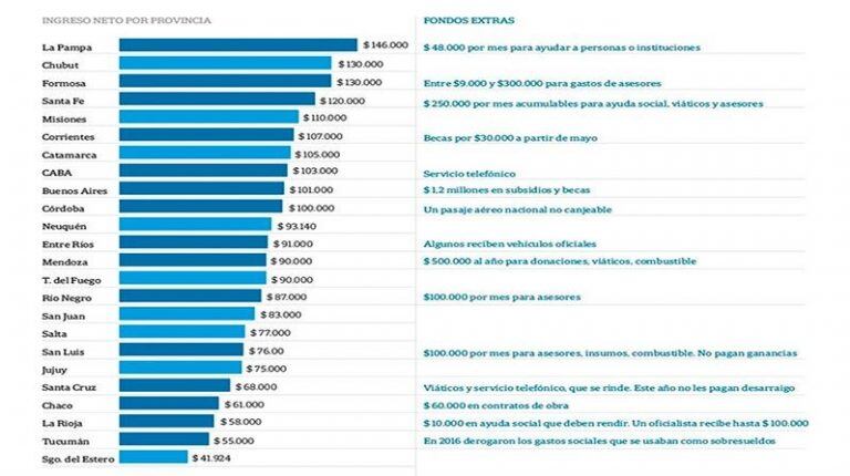 Los salarios de los diputados provinciales. (Fuente: El Once)