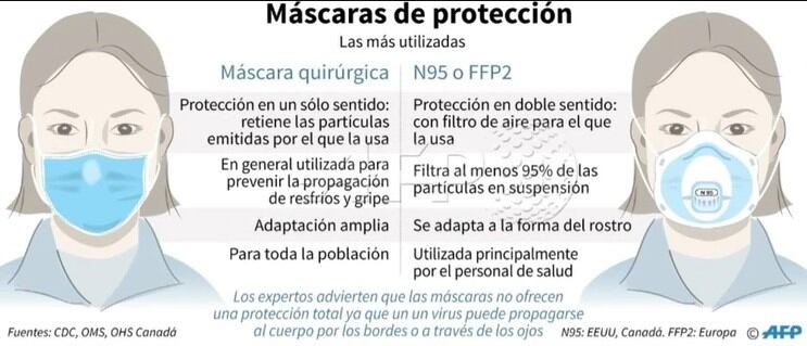 Máscaras de protección de diferente tipo y la comparación entre las mismas, según una infografía de AFP.