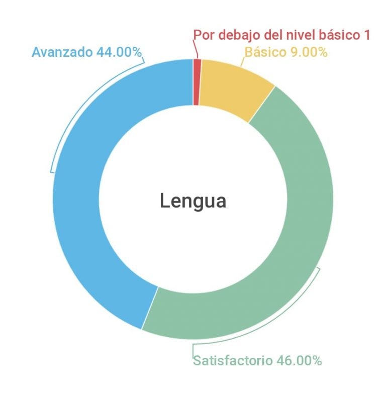 Resultados Lengua- Fuente Infobae