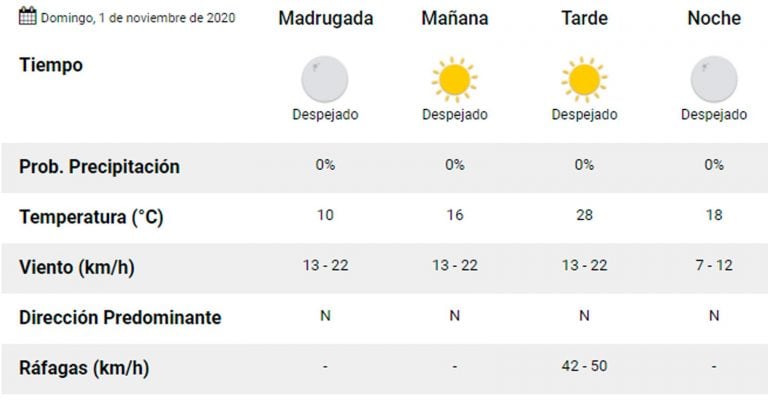 Pronóstico Domingo 1 de Noviembre (SMN).