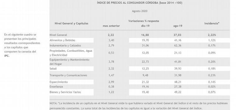 índice de precios al consumidor en agosto 2020