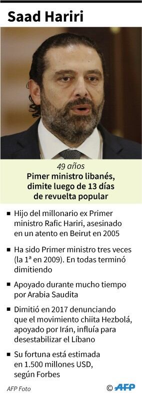 Biografía del ex primer ministro libanés Saad Hariri, que el martes dimitió junto a su gobierno. Crédito: AFP / AFP