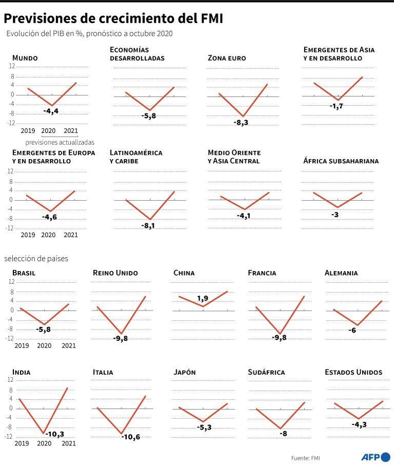 Previsiones de crecimiento actualizadas del FMI, en una selección de países y en diferentes regiones del mundo. (AFP)