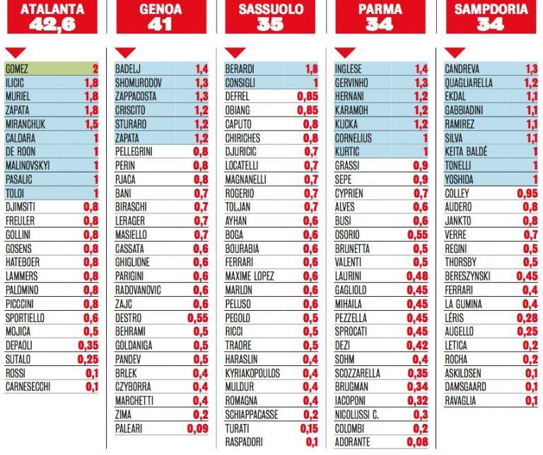 Los sueldos de la liga italiana (Foto: "La Gazzetta dello Sport")